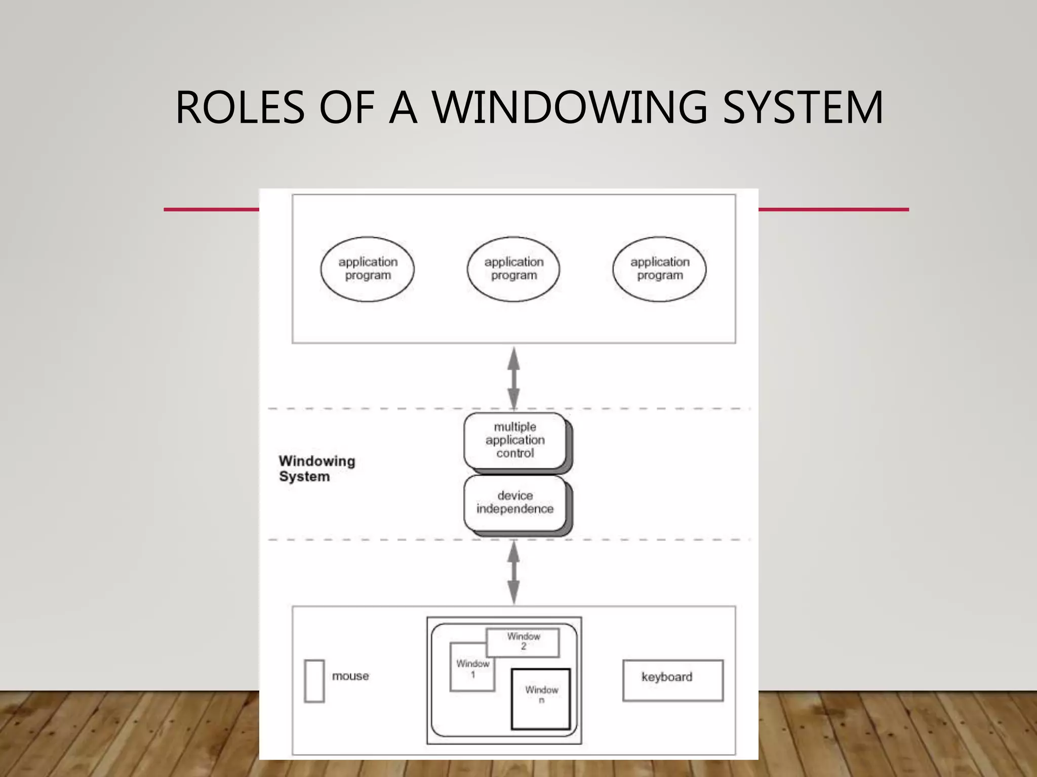 ROLES OF A WINDOWING SYSTEM
 