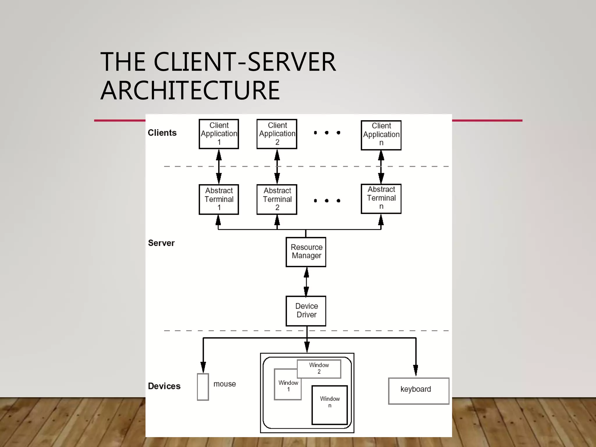 THE CLIENT-SERVER
ARCHITECTURE
 