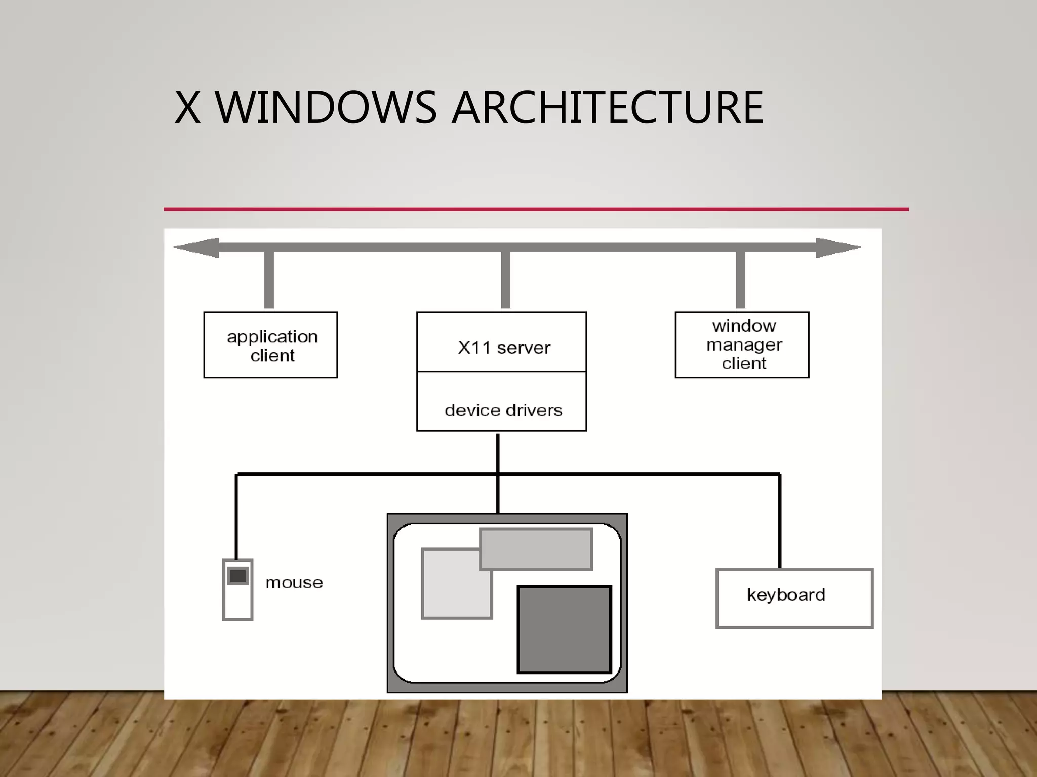 X WINDOWS ARCHITECTURE
 