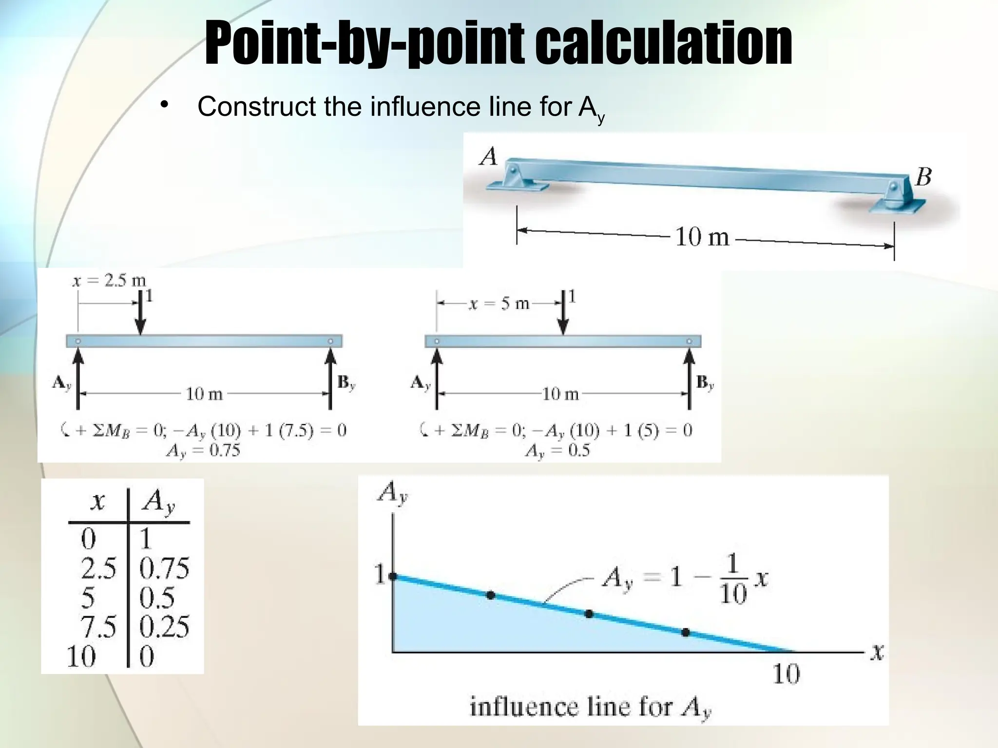 Point-by-point calculation
• Construct the influence line for Ay
 