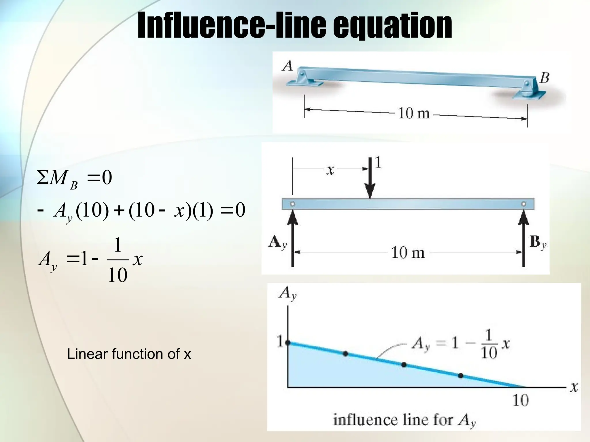 Influence-line equation
x
A
x
A
M
y
y
B
10
1
1
0
)
1
)(
10
(
)
10
(
0








Linear function of x
 