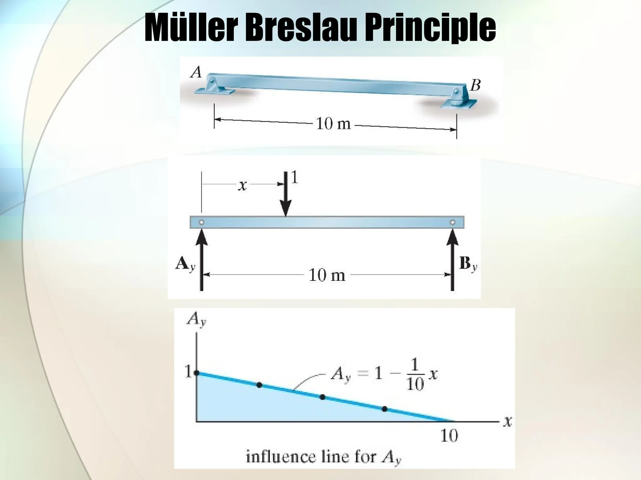 Müller Breslau Principle
 