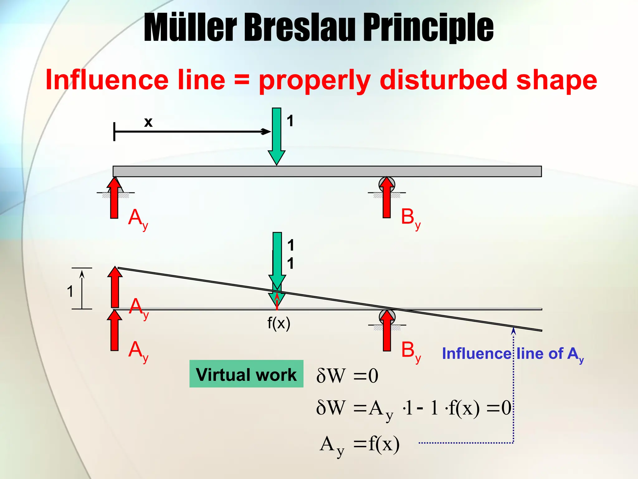 Müller Breslau Principle
x 1
Influence line = properly disturbed shape
Ay
1
Ay
1
Ay
1
f(x)
f(x)
A
0
f(x)
1
1
A
W
0
δW
y
y








Influence line of Ay
Virtual work
By
By
 