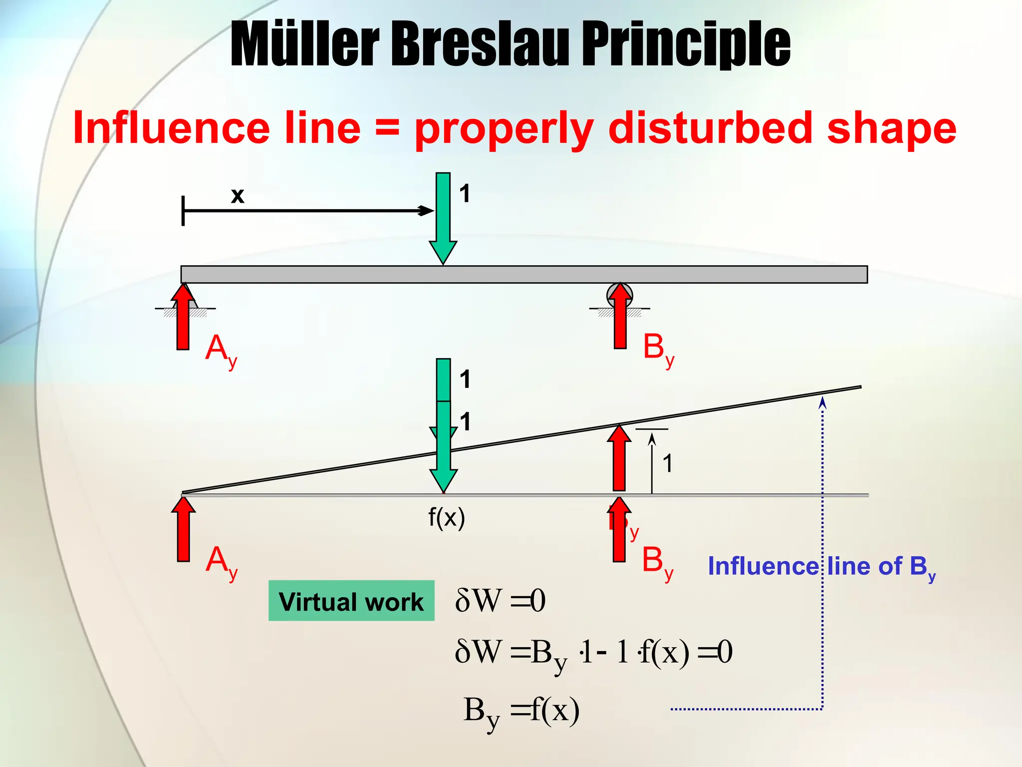 Müller Breslau Principle
x 1
Influence line = properly disturbed shape
Ay
1
By
1
f(x)
Virtual work
f(x)
B
0
f(x)
1
1
B
W
0
δW
y
y








Influence line of By
By
Ay
1
By
 
