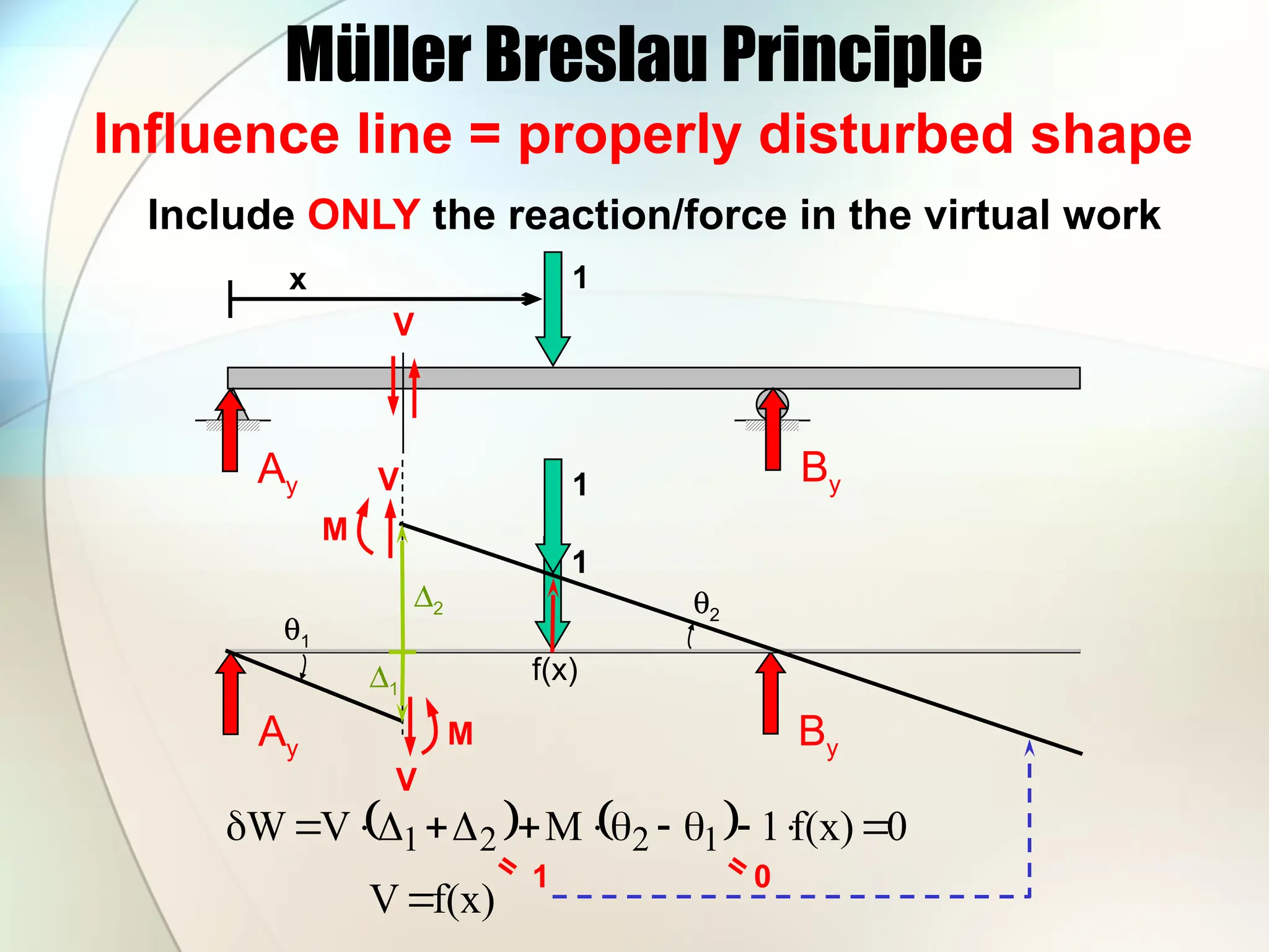 Müller Breslau Principle
Influence line = properly disturbed shape
x 1
Ay By
Ay
1
By
f(x)
1
V
M
V
V
M
D1
D2
q1
q2
    0
f(x)
1
M
V
W 1
2
2
1 













Include ONLY the reaction/force in the virtual work
=
1
=
0
f(x)
V
 