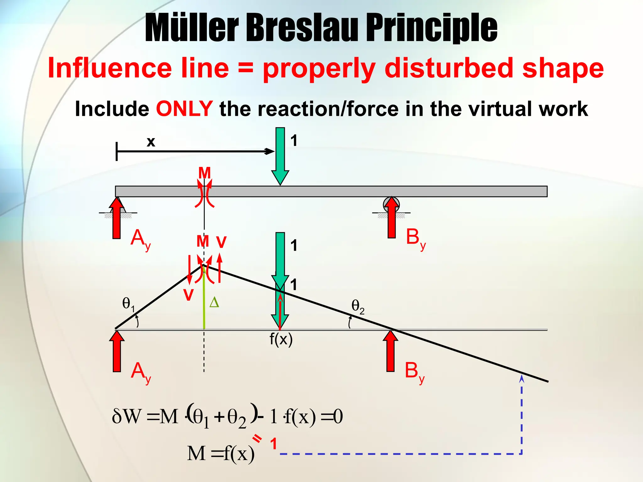 Müller Breslau Principle
Influence line = properly disturbed shape
x 1
Ay By
Ay
1
By
f(x)
1
D
q1 q2
  0
f(x)
1
M
W 2
1 








Include ONLY the reaction/force in the virtual work
=
1
f(x)
M
M
V
M
V
 