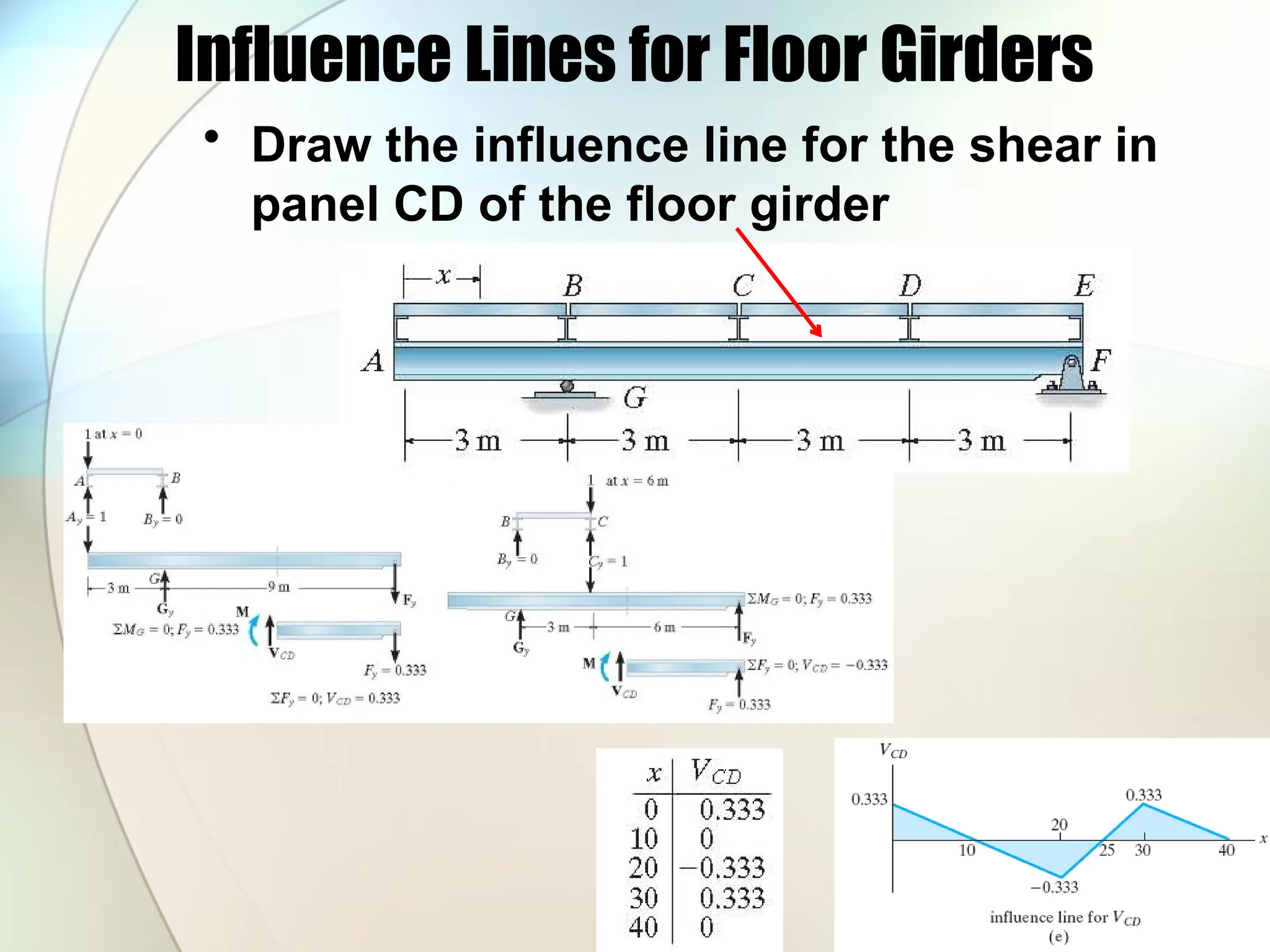 Influence Lines for Floor Girders
• Draw the influence line for the shear in
panel CD of the floor girder
 