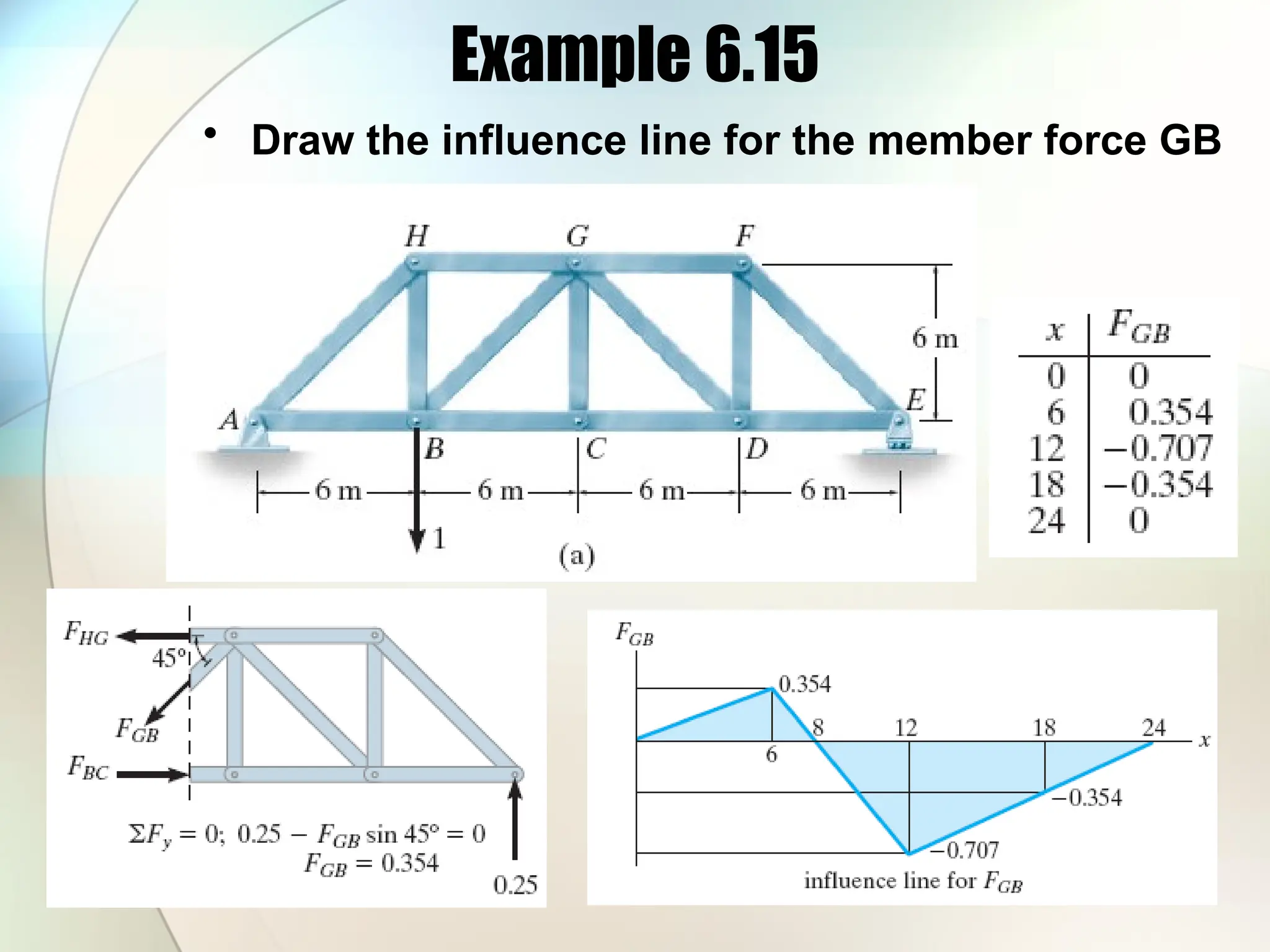 Example 6.15
• Draw the influence line for the member force GB
 