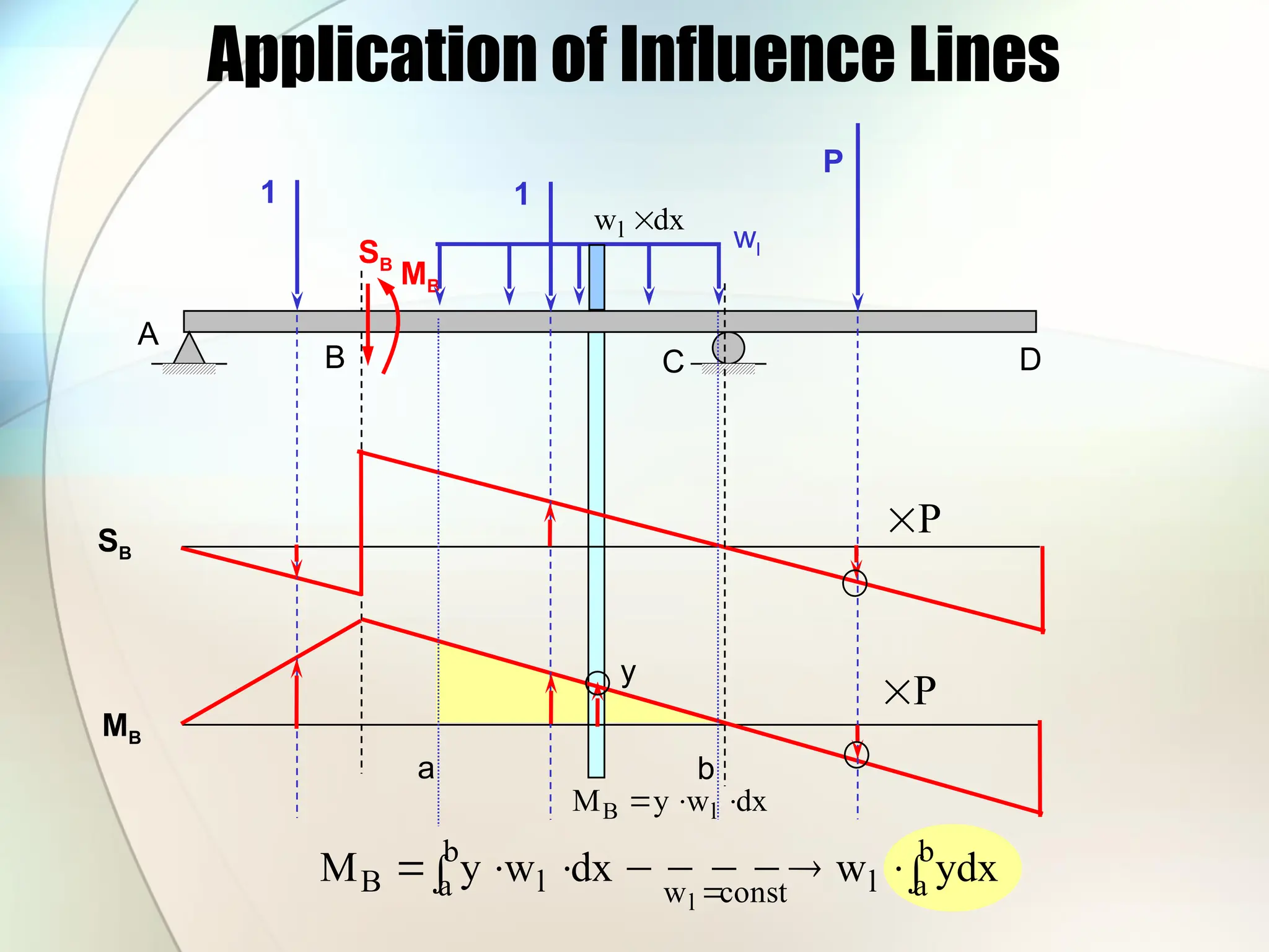Application of Influence Lines
A
B C D
SB
MB
1 1
P
P

P

SB
MB
wl
dx
wl 
dx
w
y
M l
B 


a b




 

 



b
a
l
const
w
b
a l
B ydx
w
dx
w
y
M
l
y
 
