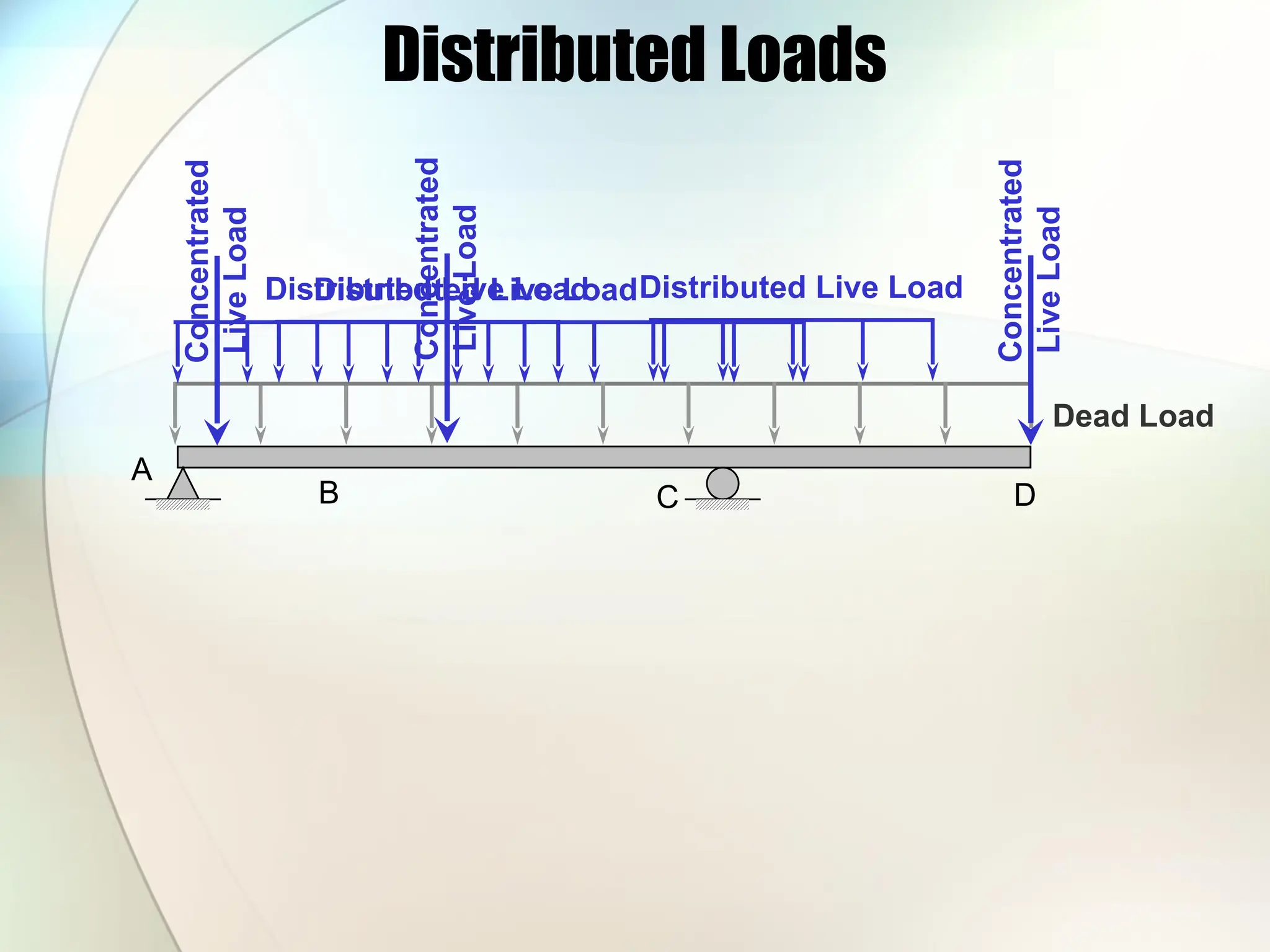 Distributed Loads
A
B C D
Dead Load
Concentrated
Live
Load
Concentrated
Live
Load
Concentrated
Live
Load
Distributed Live Load
Distributed Live LoadDistributed Live Load
 