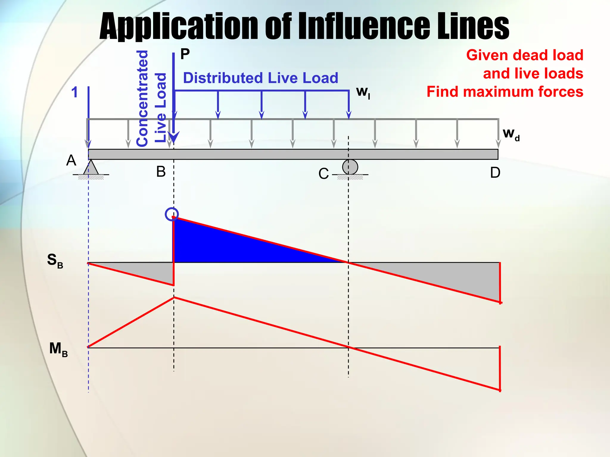 Application of Influence Lines
A
B C D
SB
MB
1
Given dead load
and live loads
Find maximum forces
wd
Distributed Live Load
wl
Concentrated
Live
Load
P
 