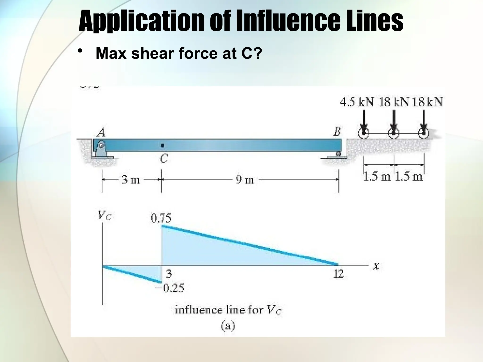 Application of Influence Lines
• Max shear force at C?
 
