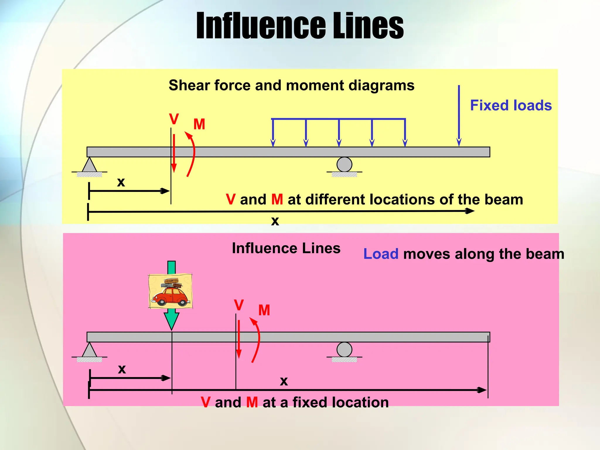 Influence Lines
Influence Lines
Shear force and moment diagrams
Fixed loads
V M
x
V and M at different locations of the beam
x
V and M at a fixed location
V M
Load moves along the beam
x
x
 