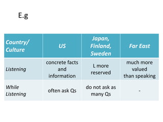 E.g

                               Japan,
Country/
                 US           Finland,         Far East
Culture
                              Sweden
            concrete facts                    much more
                                L more
Listening        and                            valued
                               reserved
             information                     than speaking
While                        do not ask as
            often ask Qs                           -
Listening                      many Qs
 