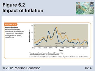 © 2012 Pearson Education 6-14
Figure 6.2
Impact of Inflation
 