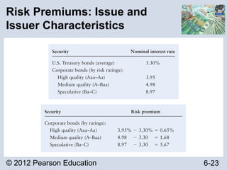 © 2012 Pearson Education 6-23
Risk Premiums: Issue and
Issuer Characteristics
 