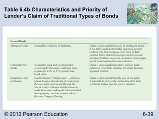 © 2012 Pearson Education 6-39
Table 6.4b Characteristics and Priority of
Lender’s Claim of Traditional Types of Bonds
 