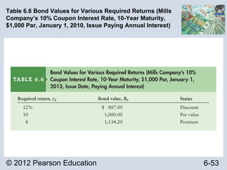 © 2012 Pearson Education 6-53
Table 6.6 Bond Values for Various Required Returns (Mills
Company’s 10% Coupon Interest Rate, 10-Year Maturity,
$1,000 Par, January 1, 2010, Issue Paying Annual Interest)
 