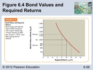 © 2012 Pearson Education 6-56
Figure 6.4 Bond Values and
Required Returns
 