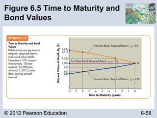 © 2012 Pearson Education 6-58
Figure 6.5 Time to Maturity and
Bond Values
 