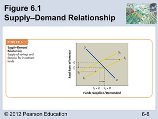 © 2012 Pearson Education 6-8
Figure 6.1
Supply–Demand Relationship
 