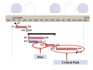 Critical Path Date                                                                                                                                    