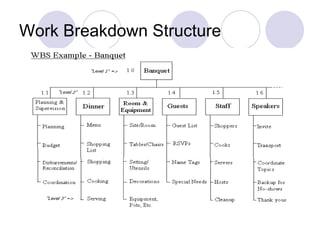 Work Breakdown Structure 
