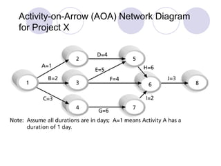 Activity-on-Arrow (AOA) Network Diagram for Project X 