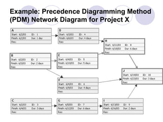 Example: Precedence Diagramming Method (PDM) Network Diagram for Project X 