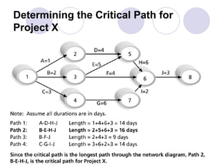 Determining the Critical Path for Project X 