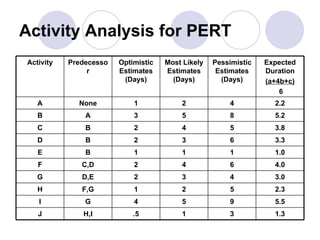 Activity Analysis for PERT 1.3 3 1 .5 H,I J 5.5 9 5 4 G I 2.3 5 2 1 F,G H 3.0 4 3 2 D,E G 4.0 6 4 2 C,D F 1.0 1 1 1 B E 3.3 6 3 2 B D 3.8 5 4 2 B C 5.2 8 5 3 A B 2.2 4 2 1 None A Expected Duration (a+4b+c) 6 Pessimistic Estimates (Days) Most Likely Estimates (Days) Optimistic Estimates (Days) Predecessor Activity 
