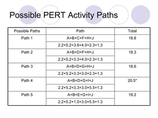 Possible PERT Activity Paths 18.2 A+B+E+G+I+J Path 5 2.2+5.2+1.0+3.0+5.5+1.3 2.2+5.2+3.3+3.0+5.5+1.3 20.5* A+B+D+G+I+J Path 4 2.2+5.2+3.3+3.0+2.3+1.3 18.6 A+B+D+G+H+J Path 3 2.2+5.2+3.3+4.0+2.3+1.3 18.3 A+B+D+F+H+J Path 2 2.2+5.2+3.8+4.0+2.3+1.3 18.8 A+B+C+F+H+J Path 1 Total Path Possible Paths 
