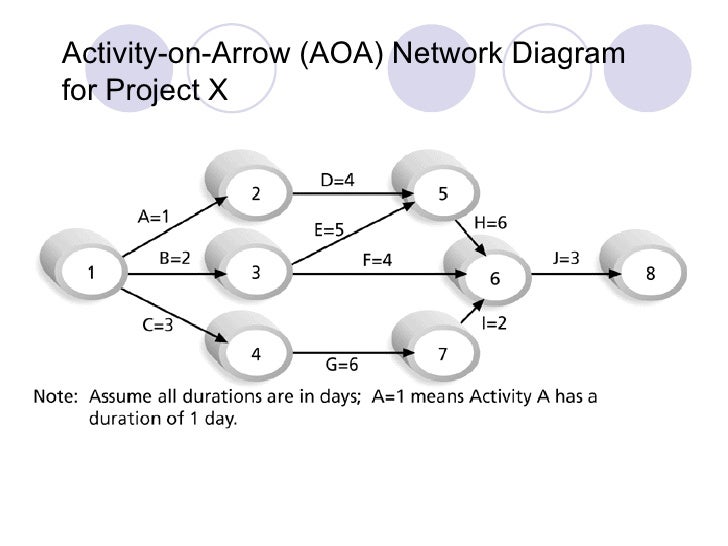 project network diagram generator aoa network diagram generator 28 images aoa network project network diagram generator aoa network diagram generator 28 images aoa network