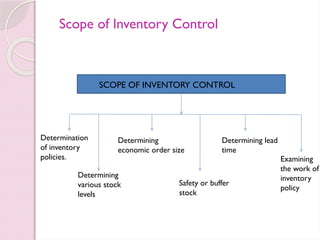 SCOPE OF INVENTORY CONTROL
Determination
of inventory
policies.
Determining
various stock
levels
Determining
economic order size
Safety or buffer
stock
Determining lead
time
Examining
the work of
inventory
policy
Scope of Inventory Control
 