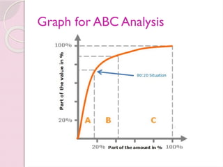 Graph for ABC Analysis
 