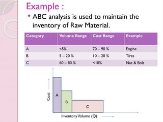 Example :
 ABC analysis is used to maintain the
inventory of Raw Material.
Category Volume Range Cost Range Example
A <5% 70 – 90 % Engine
B 5 – 20 % 10 – 20 % Tires
C 60 – 80 % <10% Nut & Bolt
A
B
C
Cost
InventoryVolume (Q)
 