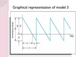 Graphical representation of model 3
 