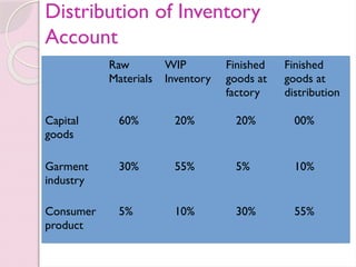 Distribution of Inventory
Account
Raw
Materials
WIP
Inventory
Finished
goods at
factory
Finished
goods at
distribution
Capital
goods
60% 20% 20% 00%
Garment
industry
30% 55% 5% 10%
Consumer
product
5% 10% 30% 55%
 