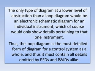 The only type of diagram at a lower level of
abstraction than a loop diagram would be
an electronic schematic diagram for an
individual instrument, which of course
would only show details pertaining to that
one instrument.
Thus, the loop diagram is the most detailed
form of diagram for a control system as a
whole, and thus it must contain all details
omitted by PFDs and P&IDs alike.
 