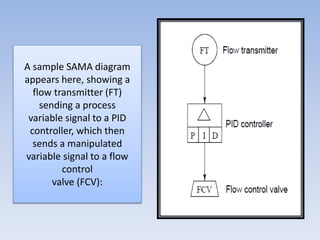 A sample SAMA diagram
appears here, showing a
flow transmitter (FT)
sending a process
variable signal to a PID
controller, which then
sends a manipulated
variable signal to a flow
control
valve (FCV):
 
