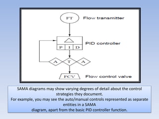 SAMA diagrams may show varying degrees of detail about the control
strategies they document.
For example, you may see the auto/manual controls represented as separate
entities in a SAMA
diagram, apart from the basic PID controller function.
 