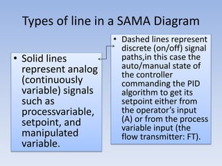 Types of line in a SAMA Diagram
• Solid lines
represent analog
(continuously
variable) signals
such as
processvariable,
setpoint, and
manipulated
variable.
• Dashed lines represent
discrete (on/off) signal
paths,in this case the
auto/manual state of
the controller
commanding the PID
algorithm to get its
setpoint either from
the operator’s input
(A) or from the process
variable input (the
flow transmitter: FT).
 