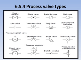 6.5.4 Process valve types
 