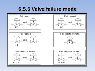 6.5.6 Valve failure mode
 