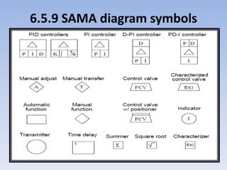 6.5.9 SAMA diagram symbols
 