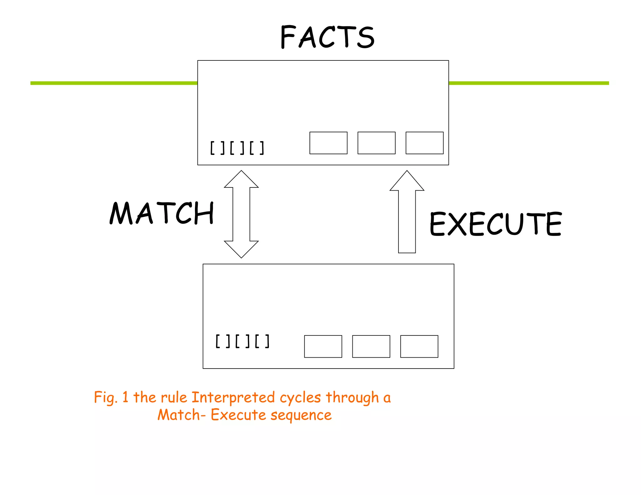 FACTS
MATCH EXECUTE
[ ] [ ] [ ]
[ ] [ ] [ ]
Fig. 1 the rule Interpreted cycles through a
Match- Execute sequence
 