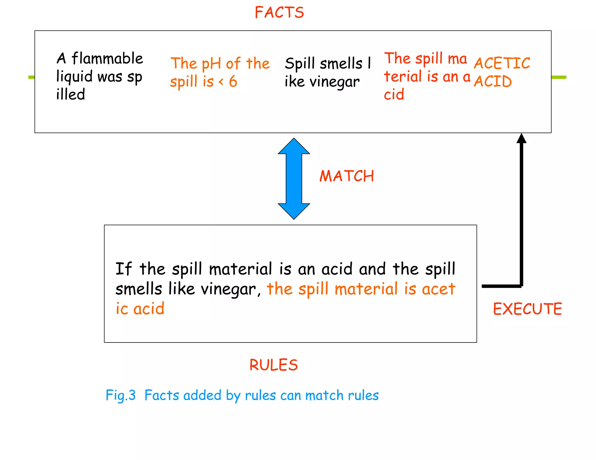 FACTS
A flammable
liquid was sp
illed
The pH of the
spill is < 6
Spill smells l
ike vinegar
The spill ma
terial is an a
cid
ACETIC
ACID
MATCH
EXECUTE
If the spill material is an acid and the spill
smells like vinegar, the spill material is acet
ic acid
RULES
Fig.3 Facts added by rules can match rules
 