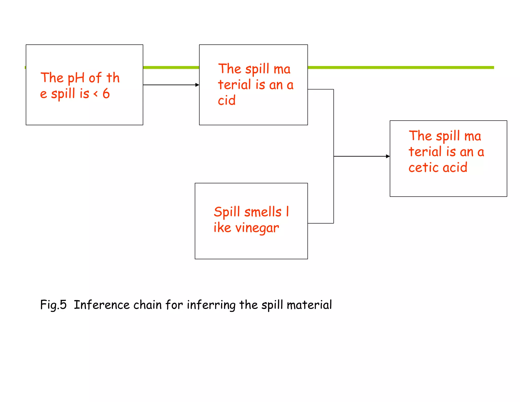 The pH of th
e spill is < 6
The spill ma
terial is an a
cid
Spill smells l
ike vinegar
The spill ma
terial is an a
cetic acid
Fig.5 Inference chain for inferring the spill material
 