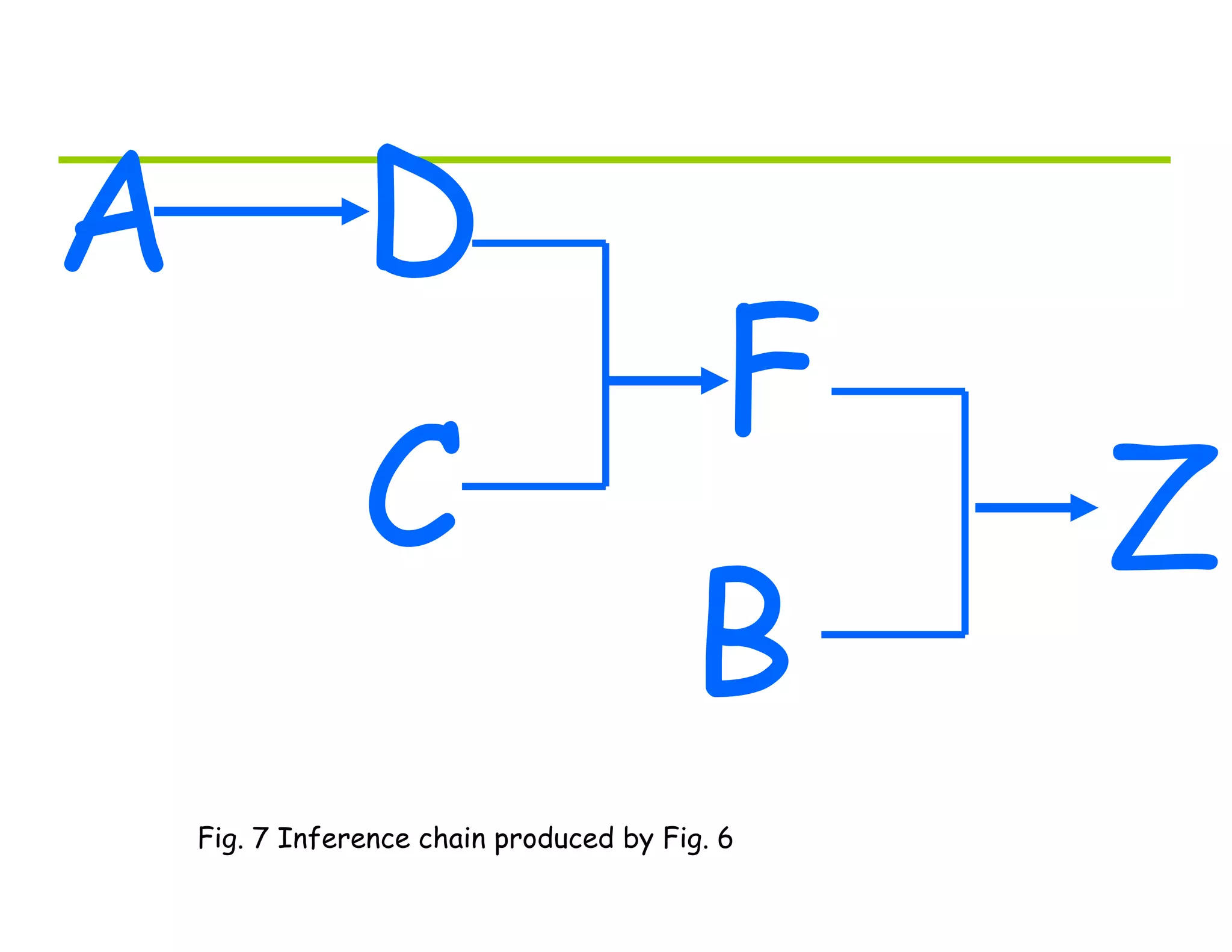 A D
C
F
B
Z
Fig. 7 Inference chain produced by Fig. 6
 