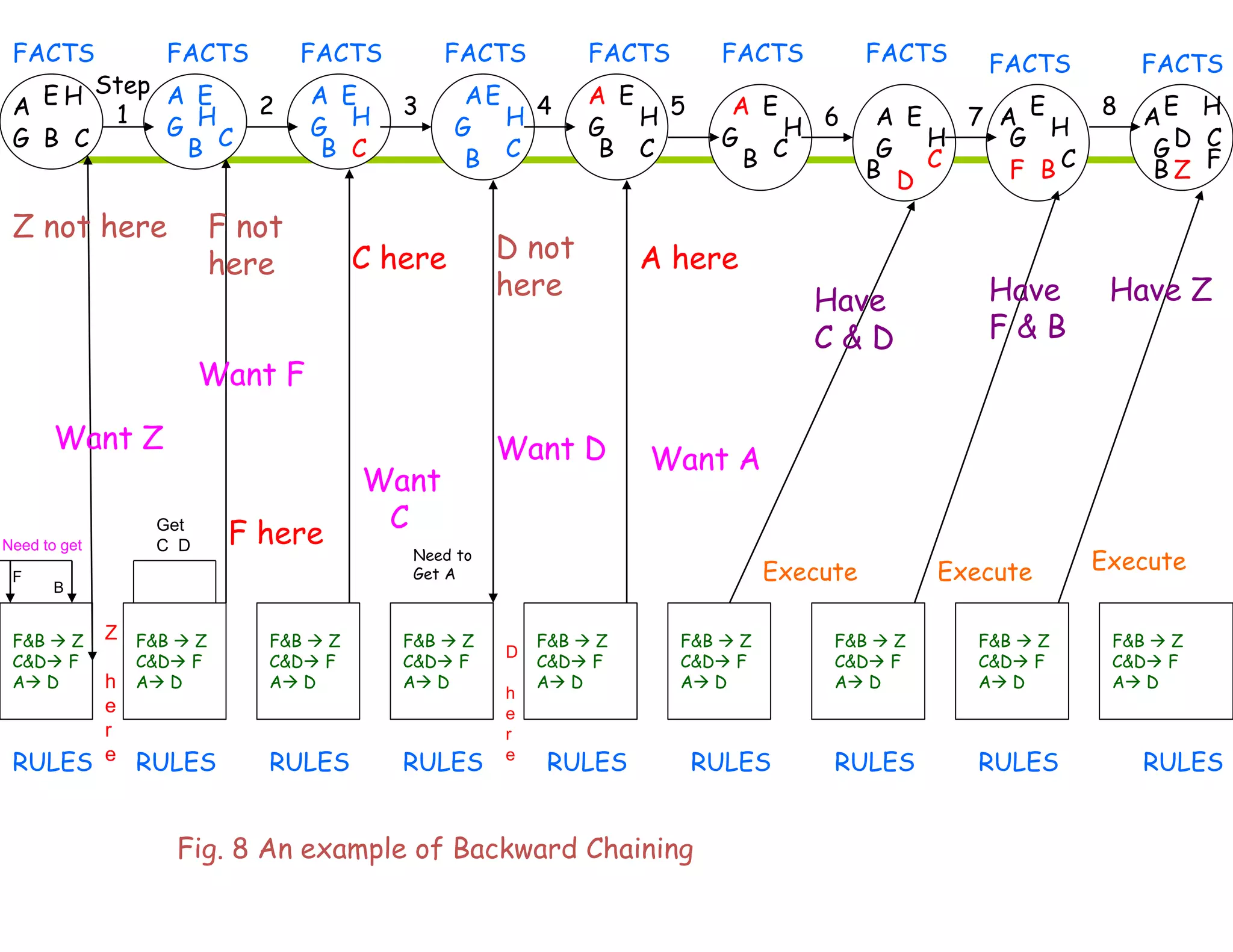 FACTS FACTS FACTS FACTS FACTS FACTS FACTS FACTS FACTS
Step
1 2 3 4 5 6 7 8
RULES RULES RULESRULESRULESRULESRULESRULESRULES
A E H
G CB
A E
HG
B C
A E
G H
B C C C C C C
C
A A A A A A
E E E E E E
G G G G G G
H H H H H
H
B B B B B BD F
D
FZ
F&B  Z
C&D F
A D
F&B  Z
C&D F
A D
F&B  Z
C&D F
A D
F&B  Z
C&D F
A D
F&B  Z
C&D F
A D
F&B  Z
C&D F
A D
F&B  Z
C&D F
A D
F&B  Z
C&D F
A D
F&B  Z
C&D F
A D
Need to get
F
B
Z not here
Want Z
Z
h
e
r
e
Get
C D
F not
here
Want F
F here
C here
Want
C
Need to
Get A
D not
here
Want D Want A
A here
Have
C & D
Have
F & B
Have Z
Execute Execute Execute
D
h
e
r
e
Fig. 8 An example of Backward Chaining
 